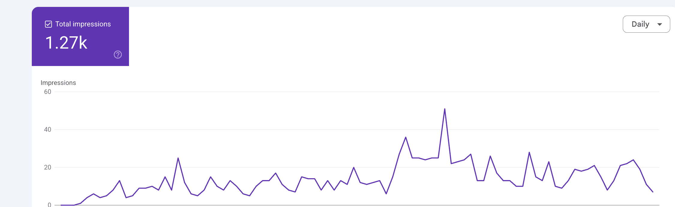 Google Search Console generative performance screenshot showing 1.27K impressions.