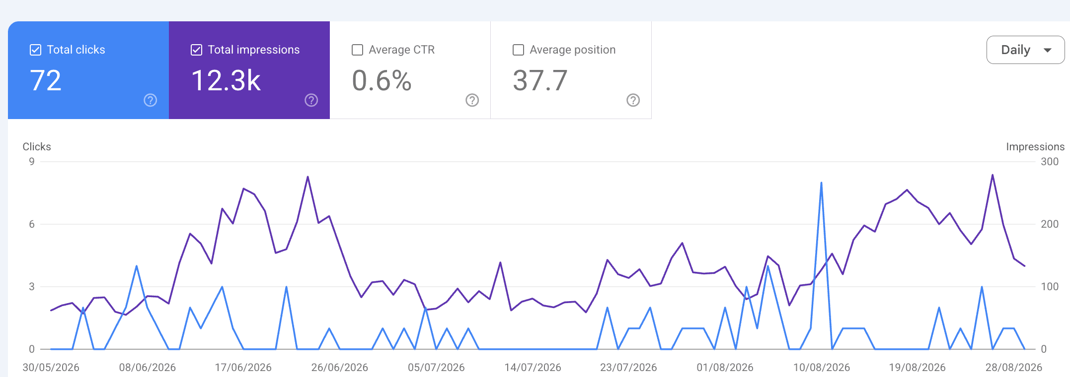 Google Search Console screenshot for Pitchside showing 72 clicks and 12.3K impressions.